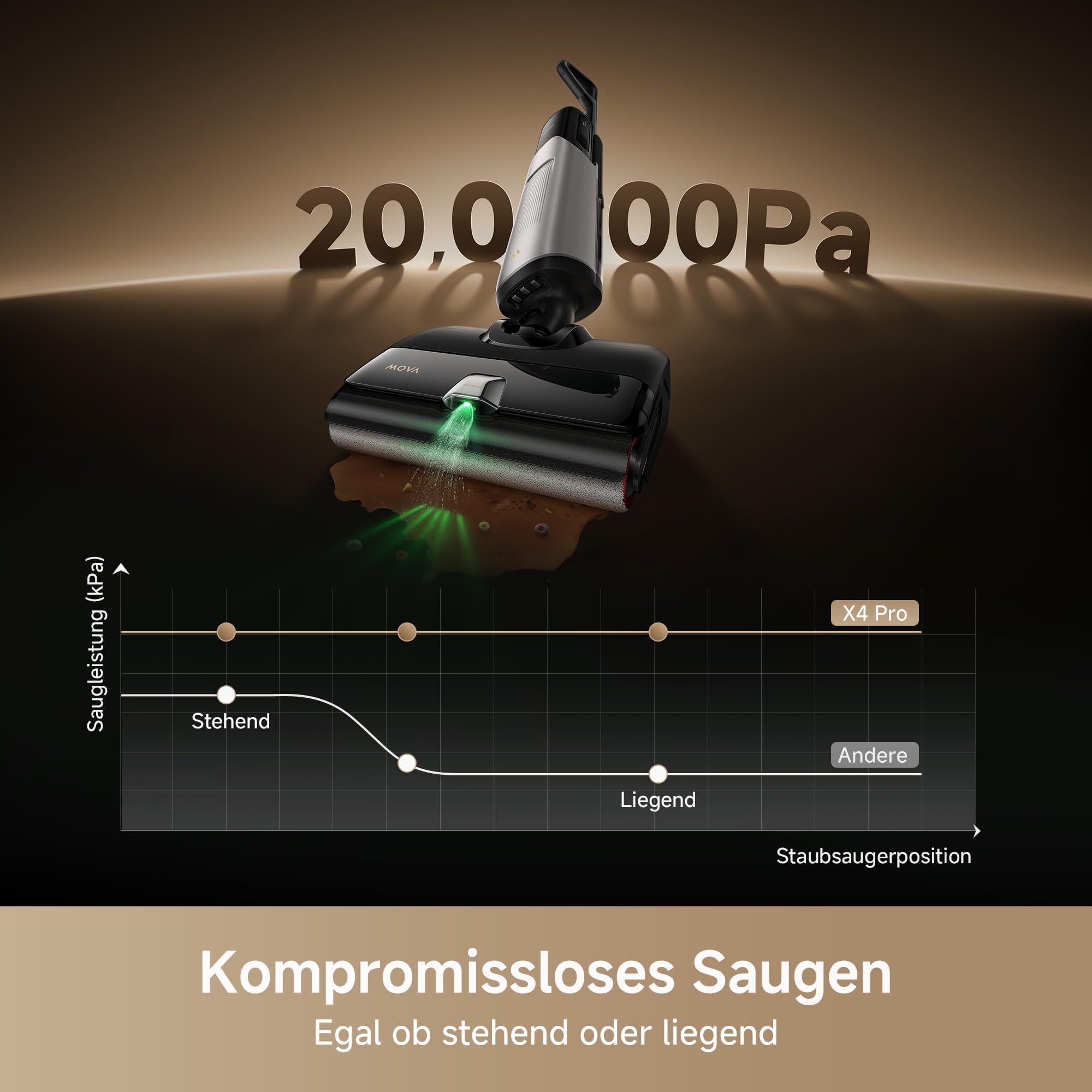 Mova X4 Pro Nass-Trocken-Sauger 20.000 Pa, Heißwasser-Wischfunktion, Tangle-Free, Selbstreinigung bei 100 °C, Push-In-Basisstation, LED-Bürstenkopf, Doppelkante, intelligente Saugkraftregelung
